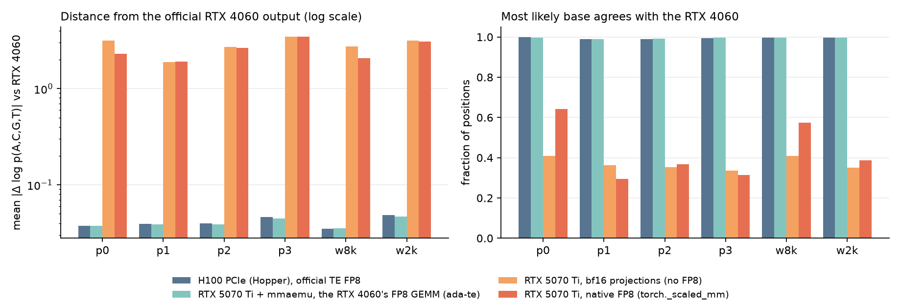 Two panels over the six windows p0-p3, w8k and w2k, against the official RTX 4060 output. Left, mean |Δ log p(A,C,G,T)| on a log scale: the official H100 PCIe run and the RTX 5070 Ti with mmaemu (ada-te) lie between 0.035 and 0.049, the RTX 5070 Ti with native FP8 or bf16 projections between 1.9 and 3.5. Right, the fraction of positions whose most likely base agrees with the RTX 4060: 0.989 to 0.998 for the H100 and for mmaemu, 0.30 to 0.64 natively and with bf16.