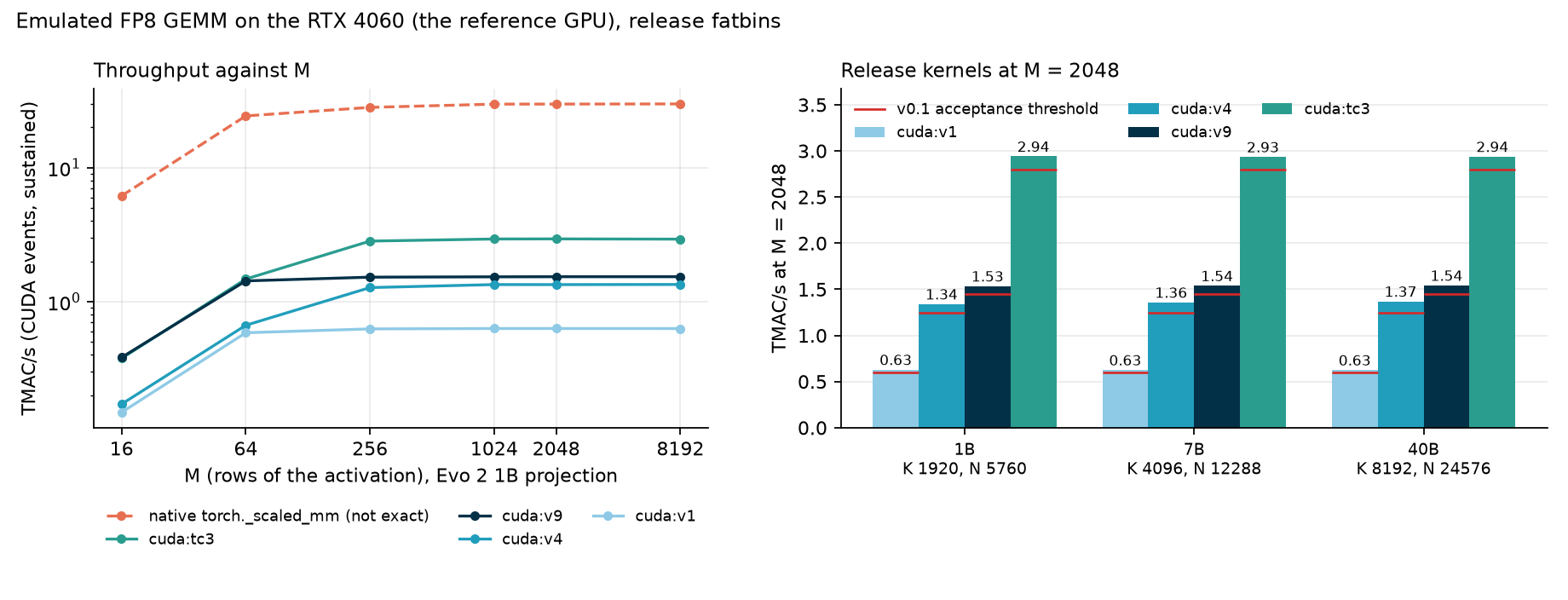 Emulated FP8 GEMM throughput on the RTX 4060, release fatbins